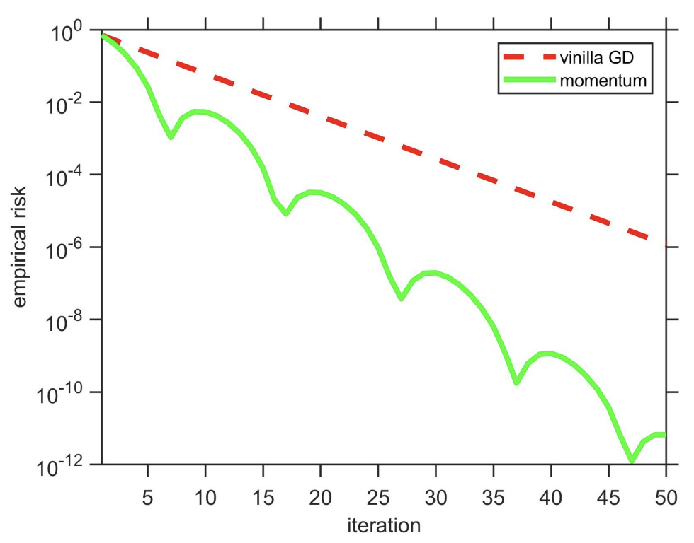 A Modular Analysis of Provable Acceleration via Polyak’s Momentum