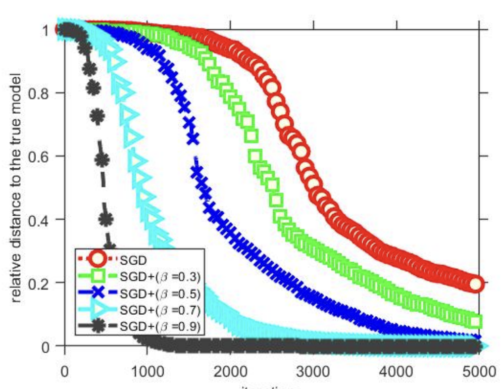 Escaping Saddle Points with Stochastic Momentum